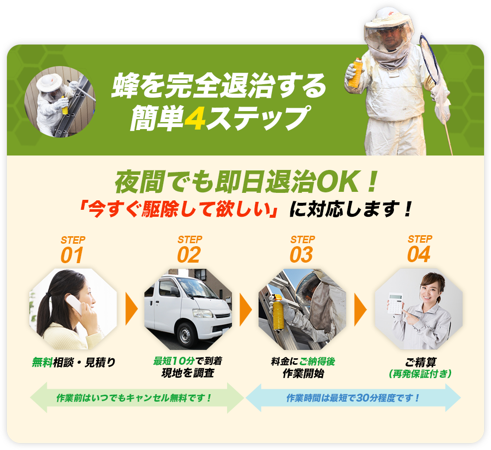 蜂を完全退治する簡単4ステップ。step1無料相談・見積り、step2最短10分で到着現地を調査、step3料金にご納得後作業を開始、step4ご精算（再発保証付き）